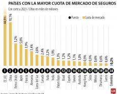 Mundo: Estados Unidos y China son los países con la mayor cuota en el mercado de seguros