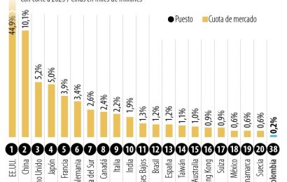 Mundo: Estados Unidos y China son los países con la mayor cuota en el mercado de seguros