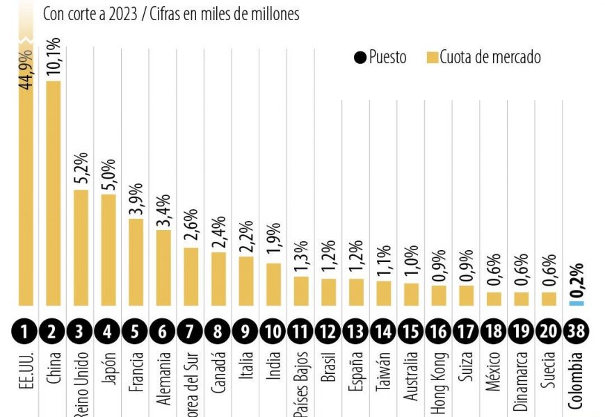 Mundo: Estados Unidos y China son los países con la mayor cuota en el mercado de seguros